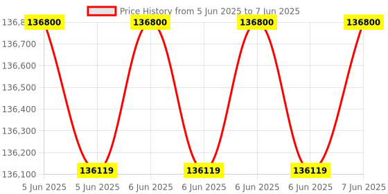 robu.in HESAI JT16 Mini 360° x 40° 3D Lidar Price History Graph from 5 Jun 2025 to 7 Jun 2025