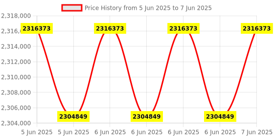 robu.in HESAI OT128 Auto-Grade Flagship 360° High-Performance Long-Range Lidar Price History Graph from 5 Jun 2025 to 7 Jun 2025