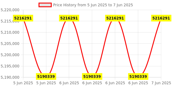 robu.in HESAI Pandar128 Auto-Grade, 128-Channel 360° High Performance Long-Range Lidar Price History Graph from 5 Jun 2025 to 7 Jun 2025