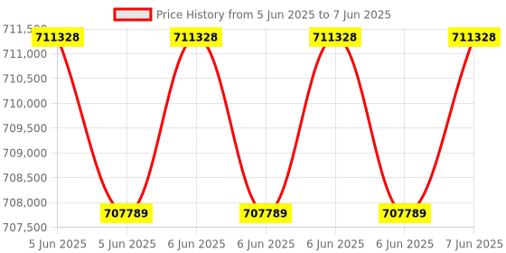 robu.in HESAI QT128 Auto-Grade, 128-Channel 360° Ultra-Wide View Short-Range Lidar Price History Graph from 5 Jun 2025 to 7 Jun 2025