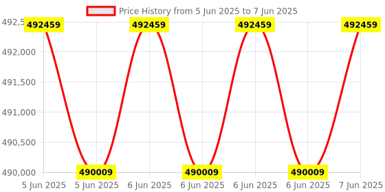 robu.in HESAI XT16 High-Precision 360° Mid-Range Lidar Price History Graph from 5 Jun 2025 to 7 Jun 2025