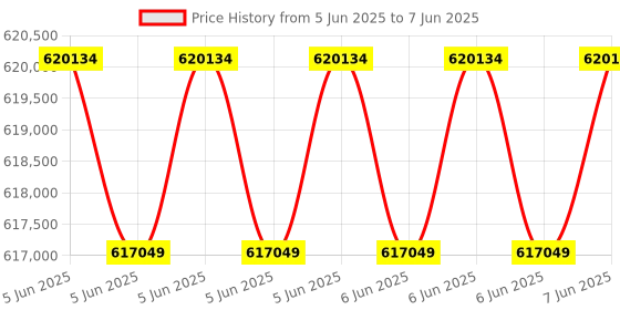 robu.in HESAI XT32 High-Precision 360° Mid-Range Lidar Price History Graph from 5 Jun 2025 to 7 Jun 2025