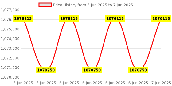 robu.in HESAI XT32M2X High-Precision 360° Mid-Range Lidar Price History Graph from 5 Jun 2025 to 7 Jun 2025