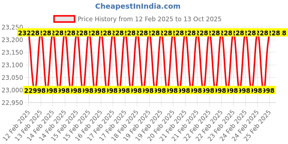 robu.in Hex Cube Orange Plus (IMU only) Price History Graph from 12 Feb 2025 to 12 Oct 2025