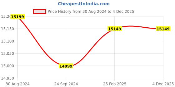 robu.in Hex Here + RTK Base Model Price History Graph from 30 Aug 2024 to 4 Dec 2025