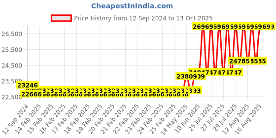 robu.in HEX Here3+ CAN GNSS GPS Module with iStand Price History Graph from 12 Sep 2024 to 13 Oct 2025