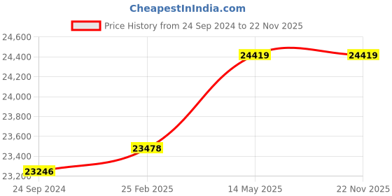 robu.in HEX HERE3+ GNSS(M8P) RTK GPS MODULE Price History Graph from 24 Sep 2024 to 22 Nov 2025