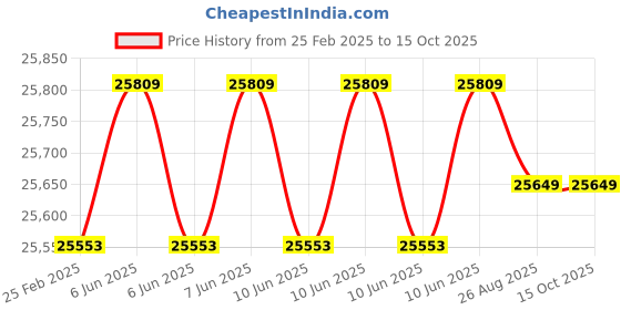 robu.in HEX Here4 Multiband RTK GNSS GPS Module Price History Graph from 25 Feb 2025 to 14 Oct 2025