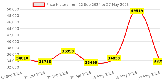robu.in Hex Pixhawk Cube+ Flight Controller Autopilot Price History Graph from 12 Sep 2024 to 27 May 2025
