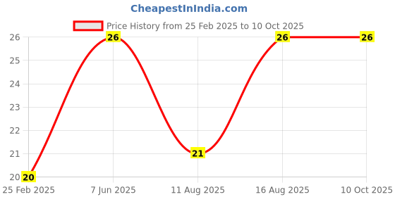 robu.in Hexagon Socket Screw Keys Allen Wrench 1.5mm(Pack of 5) Price History Graph from 25 Feb 2025 to 9 Oct 2025
