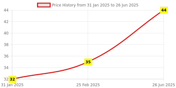 robu.in Hexagonal Mini Cross Wrench Sleeve Nut Tool for M2/M2.5/M3/M4 Hex Nut Price History Graph from 31 Jan 2025 to 26 Jun 2025