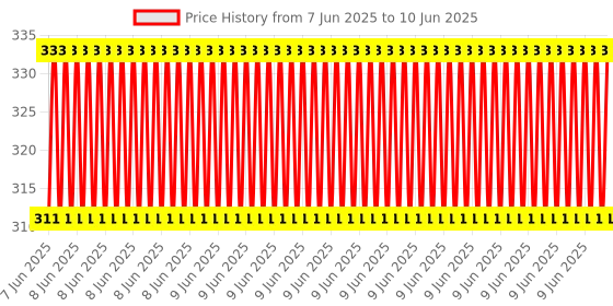 robu.in HEXIN RS232 to RS485 serial port Data interface adapter Converter Price History Graph from 7 Jun 2025 to 10 Jun 2025