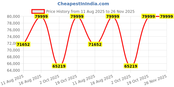 robu.in HeyGears UltraCraft- Cure Station Price History Graph from 11 Aug 2025 to 25 Nov 2025
