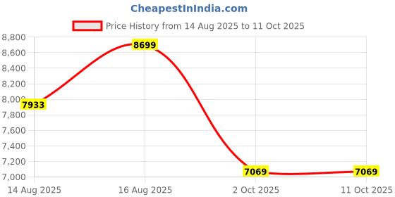 robu.in HeyGears UltraCraft- Modeling PARP10 1000g Resin Price History Graph from 14 Aug 2025 to 10 Oct 2025