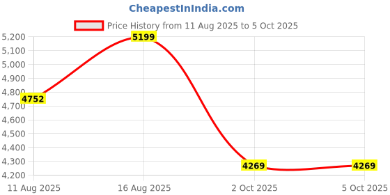 robu.in HeyGears UltraCraft- Modeling PAWW10 1000g Resin Price History Graph from 11 Aug 2025 to 5 Oct 2025