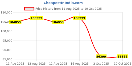 robu.in HeyGears UltraCraft Reflex RS 3D Printer Price History Graph from 11 Aug 2025 to 9 Oct 2025