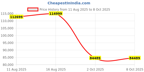 robu.in HeyGears UltraCraft Reflex RS Turbo 3D Printer Price History Graph from 11 Aug 2025 to 8 Oct 2025