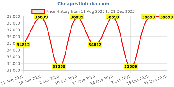 robu.in HeyGears UltraCraft- Wash Station Price History Graph from 11 Aug 2025 to 20 Dec 2025