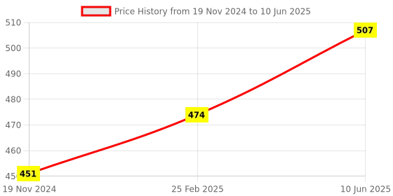 robu.in HFS-DC06 5.8G DC5V Microwave Motion Sensor Module for LED Lighting Doppler Effect Price History Graph from 19 Nov 2024 to 10 Jun 2025