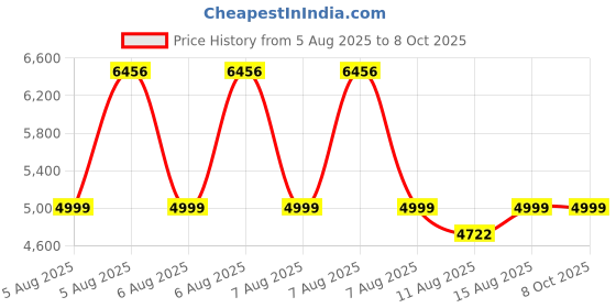 robu.in HFSecurity HF4000 Optical Fingerprint Scanner HF4000 Price History Graph from 5 Aug 2025 to 8 Oct 2025