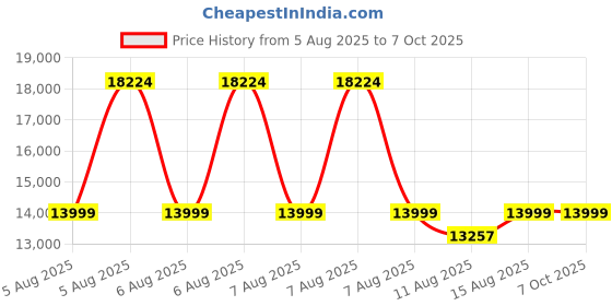 robu.in HFSecurity HF7000 Wireless Fingerprint Scanner Price History Graph from 5 Aug 2025 to 6 Oct 2025