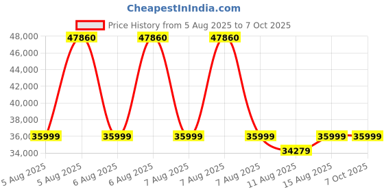 robu.in HFSecurity X05 Efficient security biometric access control Device Price History Graph from 5 Aug 2025 to 5 Oct 2025