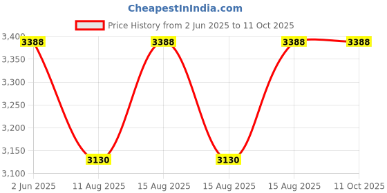 robu.in HGLRC 2-inch Talon Frame for Cinewhoop Price History Graph from 2 Jun 2025 to 10 Oct 2025