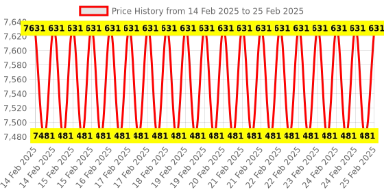 robu.in HGLRC C1 Remote Control (RC + Strap + Dongle) Price History Graph from 14 Feb 2025 to 25 Feb 2025