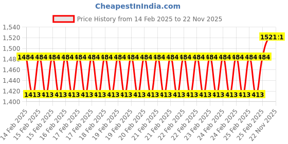 robu.in HGLRC ELRS 2.4G Receiver Price History Graph from 14 Feb 2025 to 22 Nov 2025