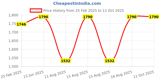 robu.in HGLRC M100 MINI GPS Price History Graph from 25 Feb 2025 to 11 Oct 2025