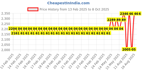 robu.in HGLRC M80 Pro GPS Module Price History Graph from 13 Feb 2025 to 8 Oct 2025