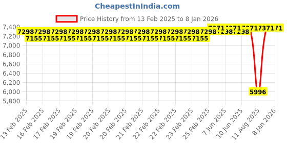 robu.in HGLRC RC2 Electric Soldering Irons Price History Graph from 13 Feb 2025 to 5 Jan 2026