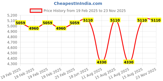 robu.in HGLRC Rekon 4 LR Drone Frame Price History Graph from 19 Feb 2025 to 22 Nov 2025