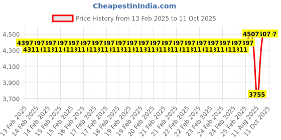 robu.in HGLRC Rekon35 Long Range Frame Analog 3.5 Inch Price History Graph from 13 Feb 2025 to 11 Oct 2025