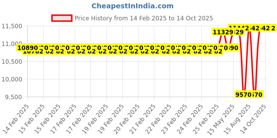 robu.in HGLRC Rekon7 Pro Long Range Frame Kit 7 Inch Price History Graph from 14 Feb 2025 to 14 Oct 2025