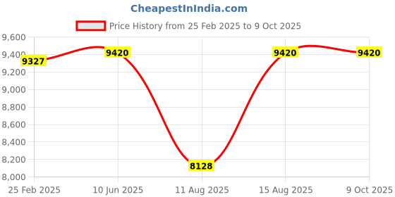 robu.in HGLRC SPECTER 25A AIO Price History Graph from 25 Feb 2025 to 8 Oct 2025