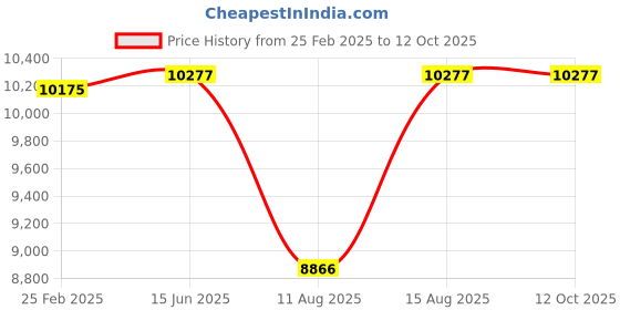 robu.in HGLRC SPECTER 40A 4-6s AIO Price History Graph from 25 Feb 2025 to 11 Oct 2025