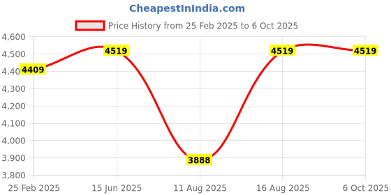 robu.in HGLRC Specter F405 Flight Controller Price History Graph from 25 Feb 2025 to 6 Oct 2025