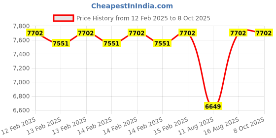 robu.in HGLRC Wind5 Lite True X Frame Kit Analog Price History Graph from 12 Feb 2025 to 7 Oct 2025