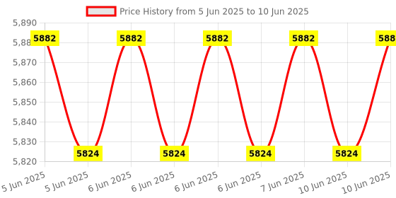robu.in HGLRC Wind5 Lite V2 Frame Kit For Racing Price History Graph from 5 Jun 2025 to 10 Jun 2025