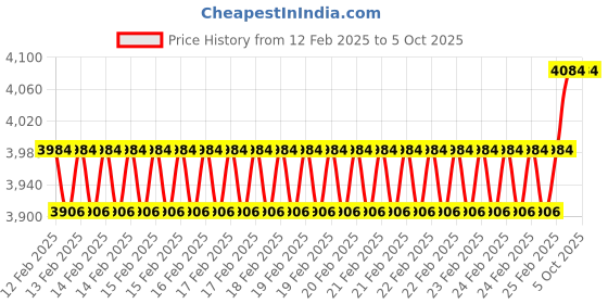 robu.in HGLRC Zeus 800mW Smart Mounting 20*20 / 30*30 VTX Price History Graph from 12 Feb 2025 to 4 Oct 2025