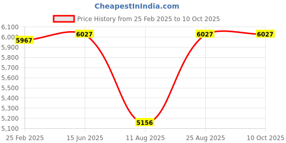 robu.in HGLRC Zeus VTX PRO 1.6W Price History Graph from 25 Feb 2025 to 8 Oct 2025