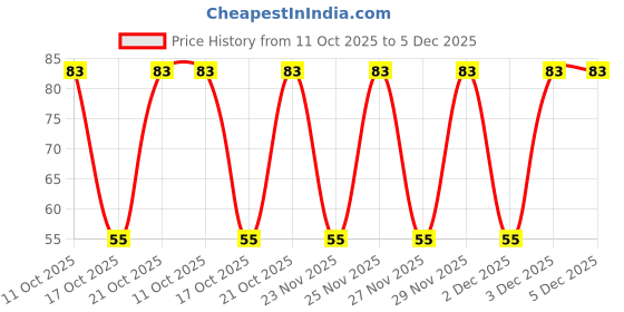 robu.in HHXC350ARA470MF80G-Chemi-Con-35V ±20% 47uF SMD,D6.3xL8mm Hybrid Aluminum Electrolytic Capacitors ROHS Price History Graph from 11 Oct 2025 to 5 Dec 2025