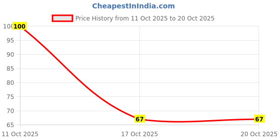 robu.in HHXE350ARA680MF80G-Chemi-Con-35V ±20% 68uF SMD,D6.3xL8mm Hybrid Aluminum Electrolytic Capacitors ROHS Price History Graph from 11 Oct 2025 to 20 Oct 2025