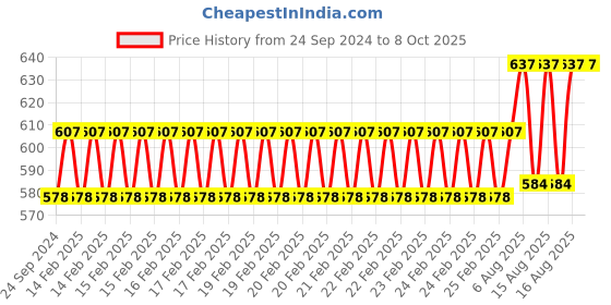 robu.in Hi-Link 12V to 12V 10W 833mA DC to DC Isolation Voltage 1500VDC Power Module Converter VRB1212LD-10WR3 Price History Graph from 24 Sep 2024 to 8 Oct 2025