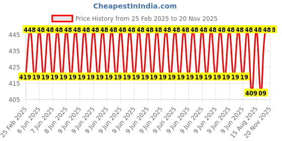 robu.in Hi-Link 12V to 12V 3W 250mA DC to DC Isolation Voltage 1500VDC Power Module Converter WRB1212S-3WR3 Price History Graph from 25 Feb 2025 to 20 Nov 2025