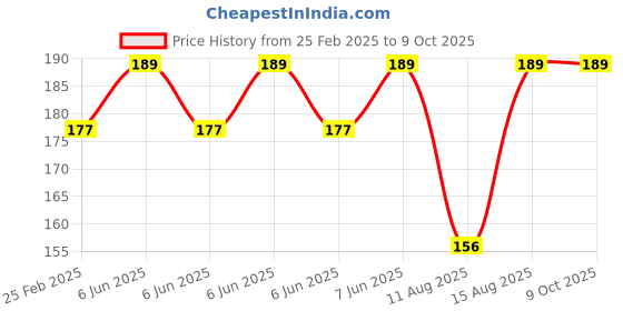 robu.in Hi-Link 12V to 24V 2W 83mA DC to DC Isolation Voltage 1500VDC Power Module Converter HLK-B1224S-2WR3 Price History Graph from 25 Feb 2025 to 9 Oct 2025