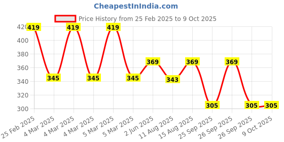 robu.in Hi-Link 12V to 24V 3W 125mA DC to DC Isolation Voltage 1500VDC Power Module Converter WRB1224S-3WR3 Price History Graph from 25 Feb 2025 to 9 Oct 2025