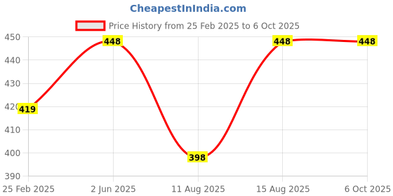 robu.in Hi-Link 12V to 9V 3W 333mA DC to DC Isolation Voltage 1500VDC Power Module Converter WRB1209S-3WR3 Price History Graph from 25 Feb 2025 to 5 Oct 2025