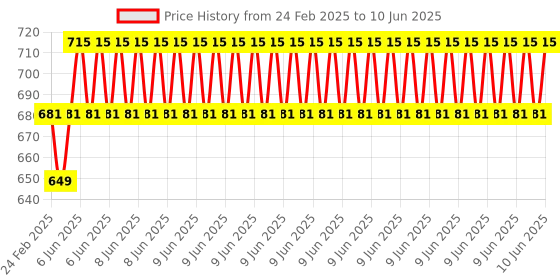 robu.in Hi-Link 24G human presence sensor radar module TTL serial communication LD1115H micro-motion detection Price History Graph from 24 Feb 2025 to 10 Jun 2025